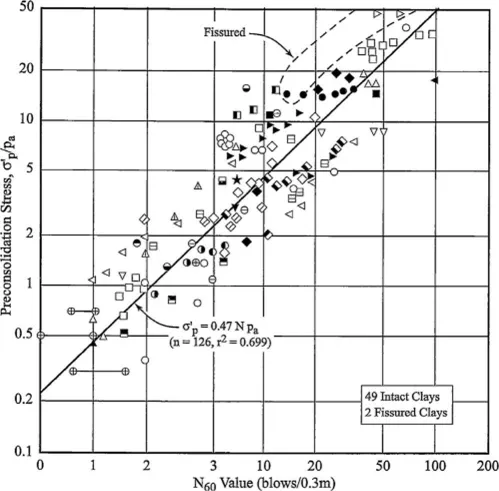 Presion de preconsolidacion